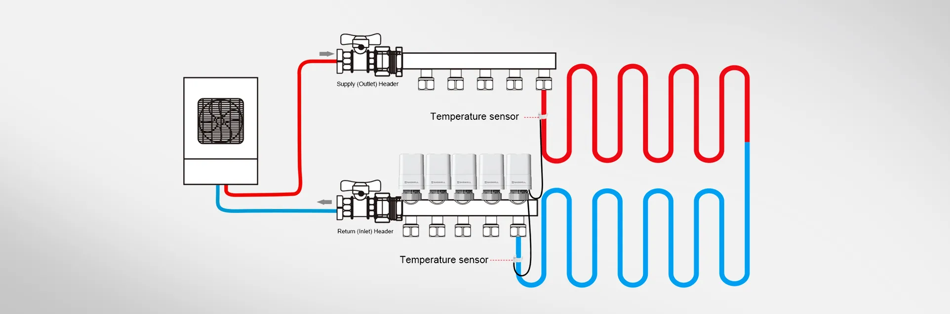Closed-loop feedback system of SA905-T for real-time return water temperature management.