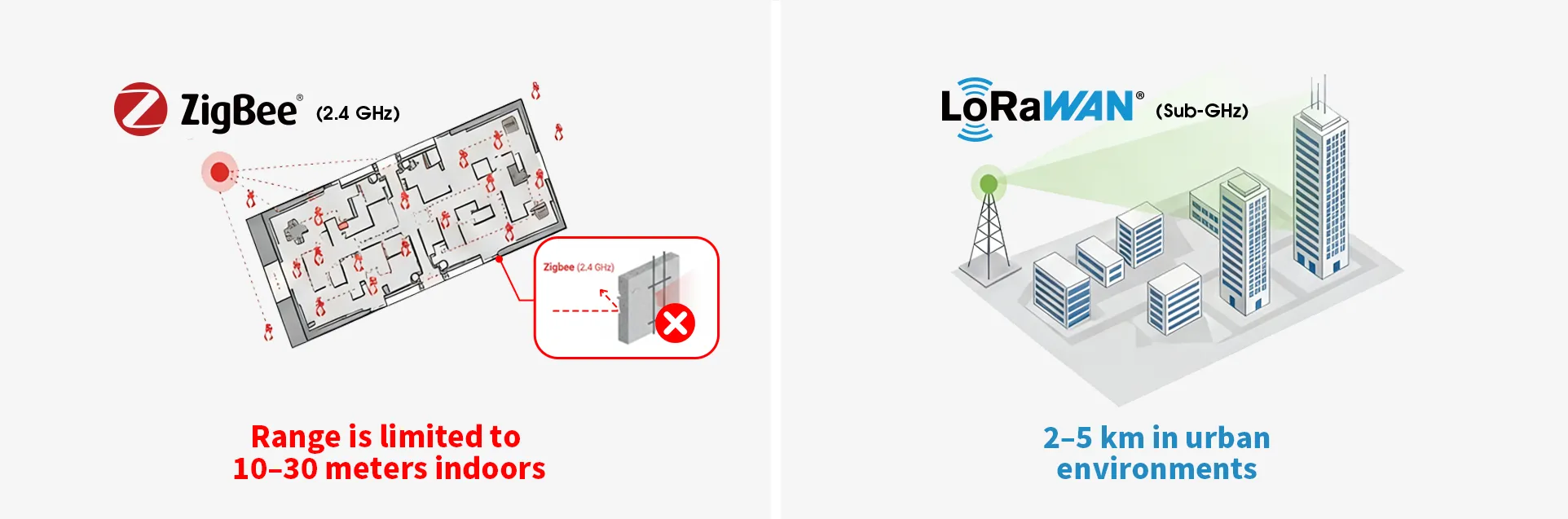 LoRaWAN-vs-Zigbee-range-and-penetration-comparison-for-HVAC