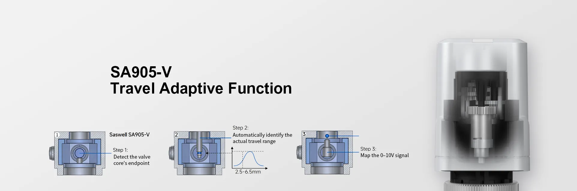 Saswell SA905-V stroke self-calibration technology diagram