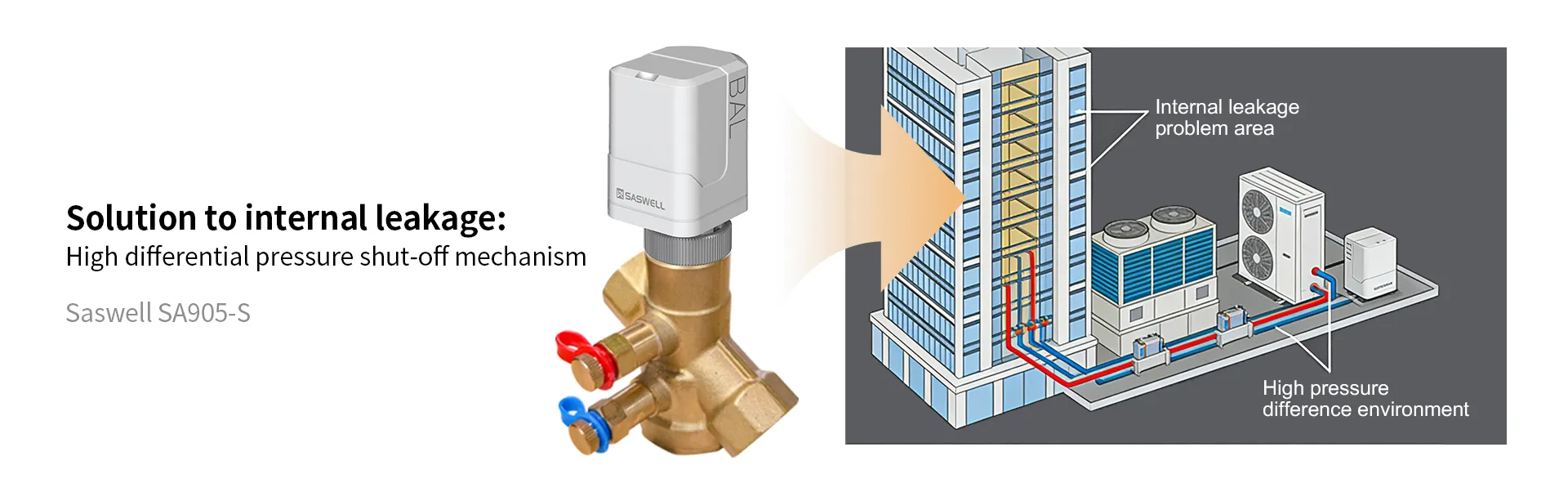 Saswell SA905-S solving high close-off pressure leakage in high-rise HVAC