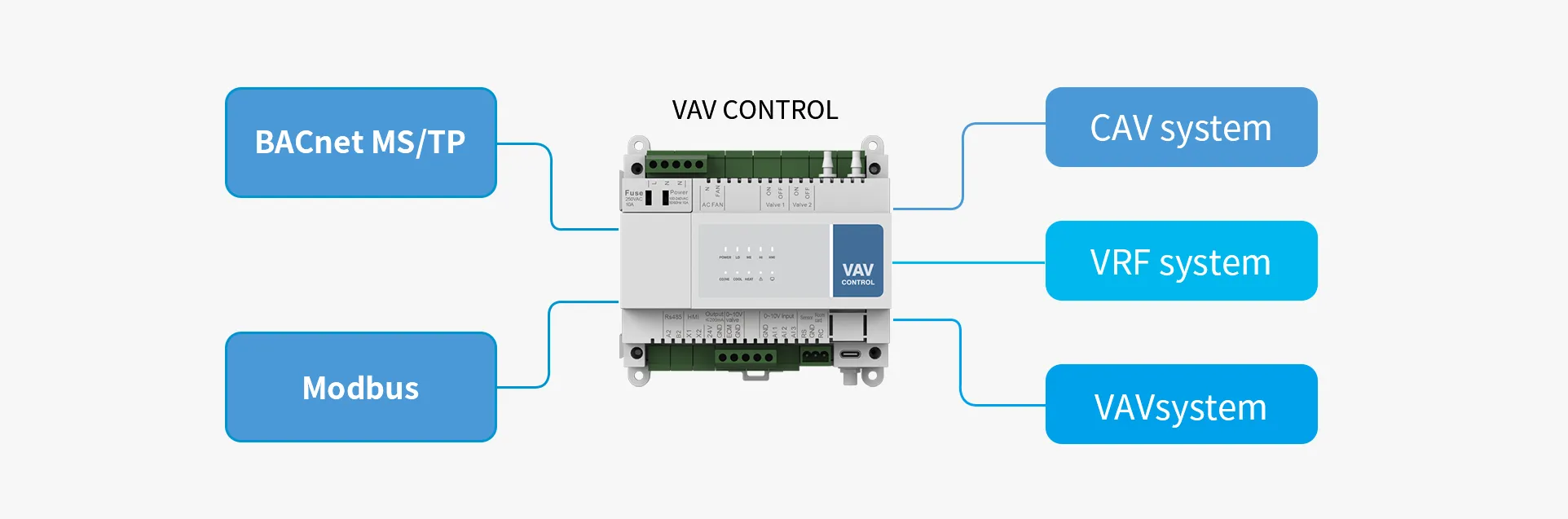 Architecture-agnostic control platform for CAV, VRF, and VAV systems supporting BACnet MS/TP and Modbus.