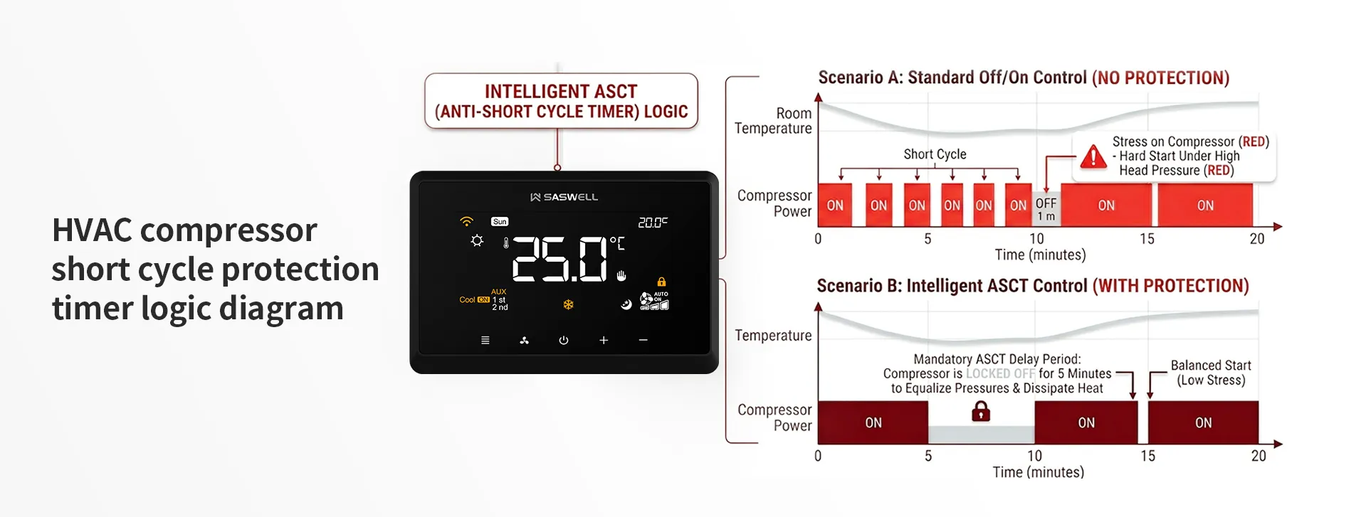 HVAC-compressor-short-cycle-protection-timer-logic-diagram