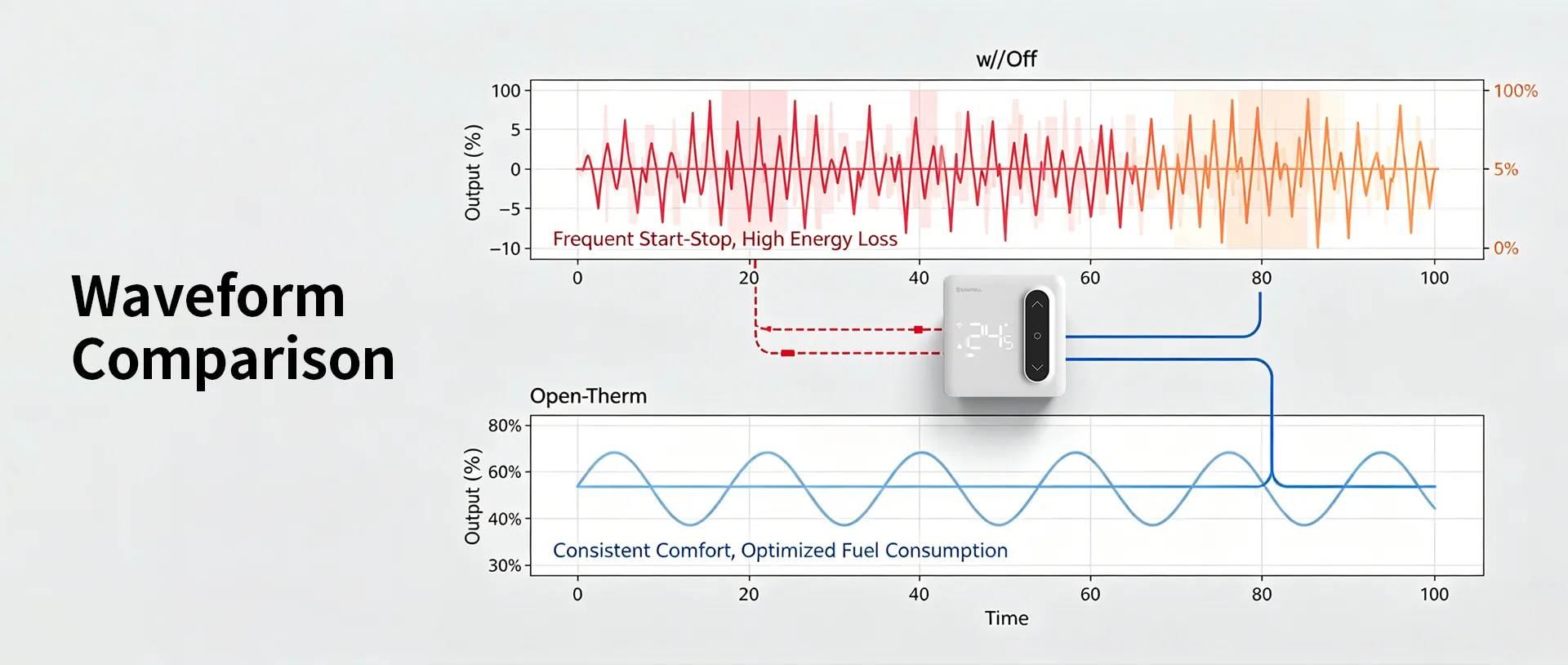 Modulating flame control in OpenTherm boiler thermostat – reducing cycling