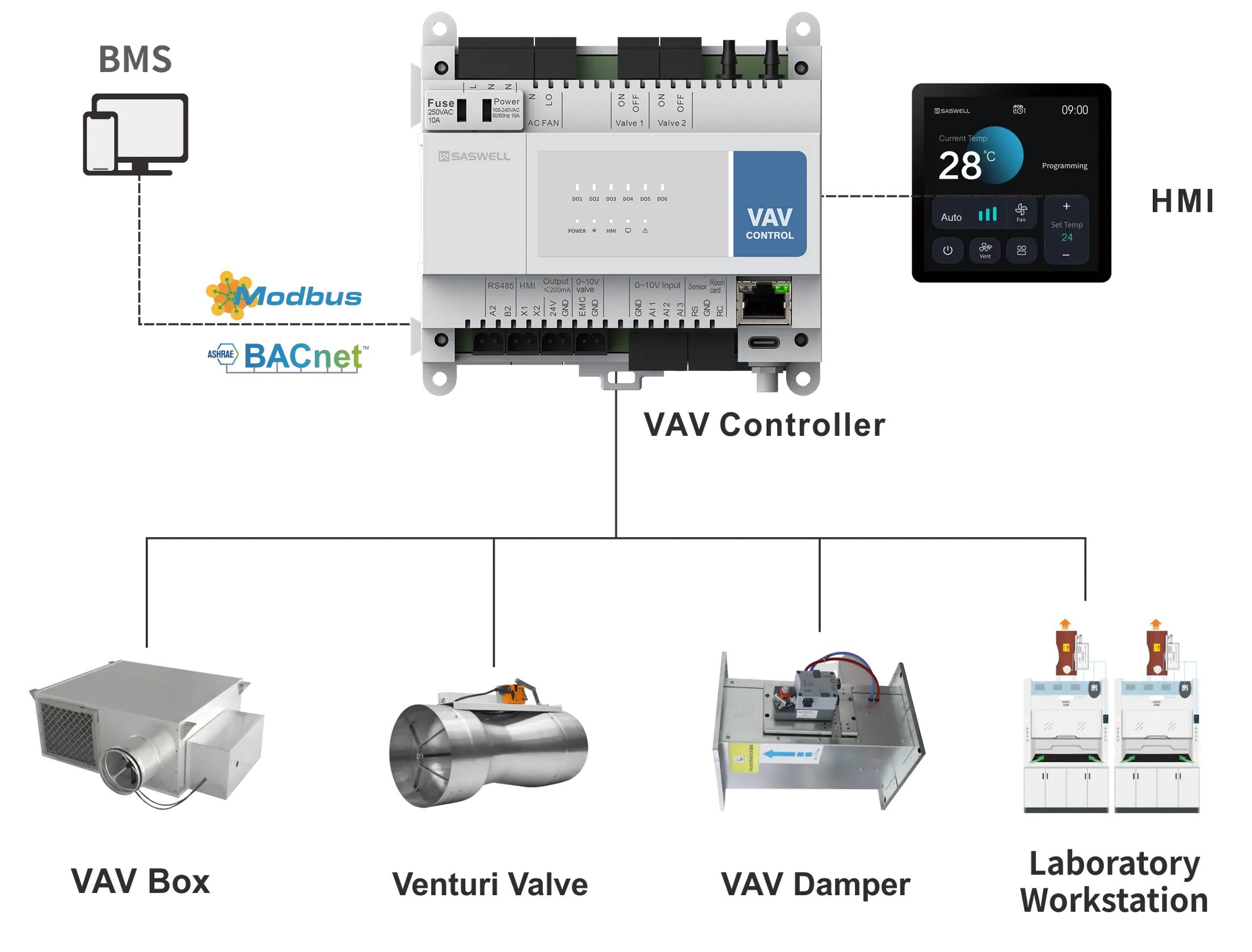 Decoupled VAV system architecture: HDC218-VAV controller, SAS965-HMI panel, 0-10V actuator, and BMS integration via BACnet MS/TP