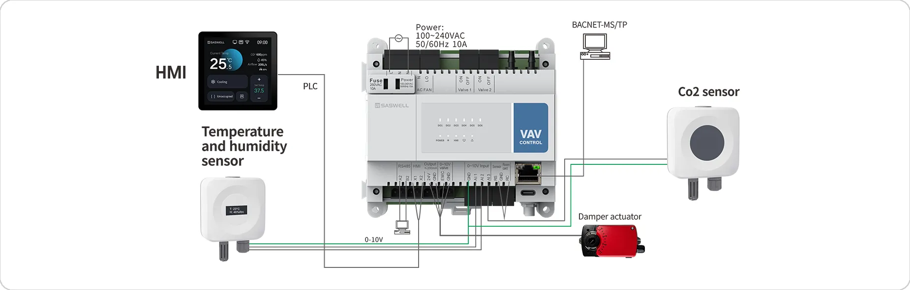 Complete VAV closed-loop control system diagram: HDC218-VAV controller, SAS965-HMI, 0-10V actuator, and BMS integration